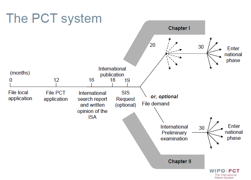 Pct Filing System