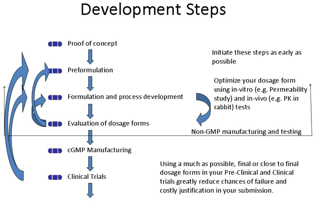 Pharmaceutical Developmen