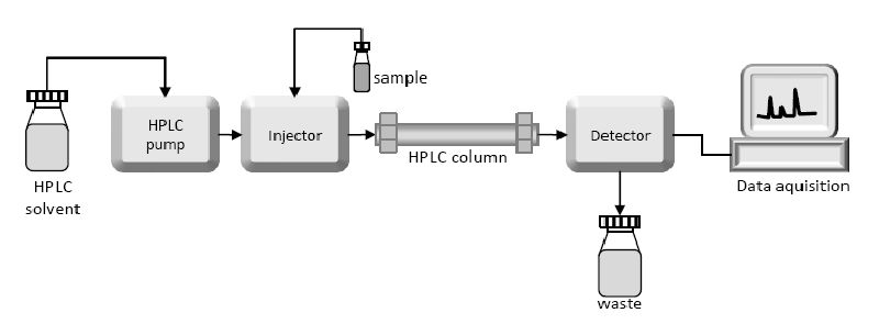 High-performance Liquid C