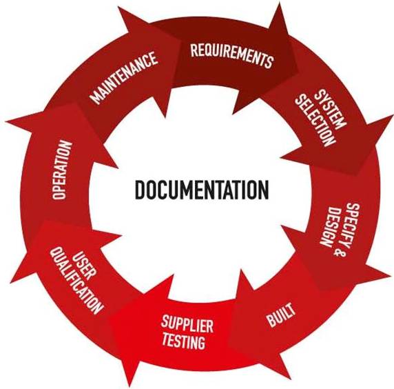 Good Documentation Practi