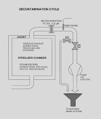 Validation Of Moist Heat 