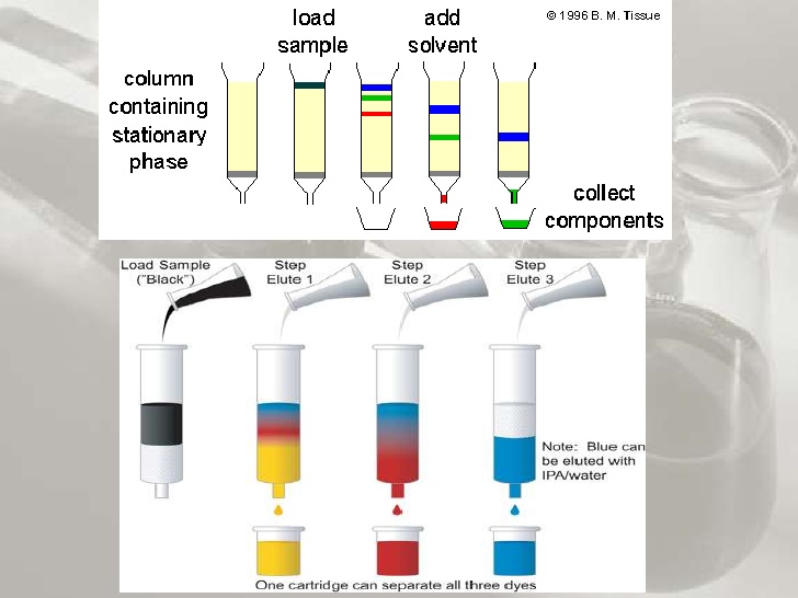 High Performance Liquid C