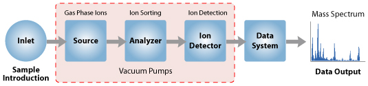 Introduction To Mass Spec