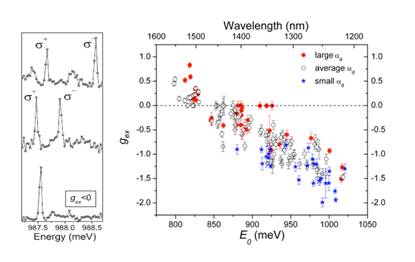 Optical Spectroscopy